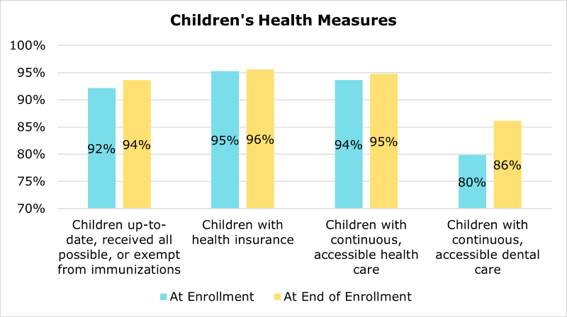 Children's Health Measures: at enrollment and after enrollment. Children up to date 92 percent / 94 percent. Children with health insurance: 95percent / 96 percent. Children with continuous accessible health care: 94 percent / 95 percent. Children with continuous dental care: 80 percent / 86 percent.