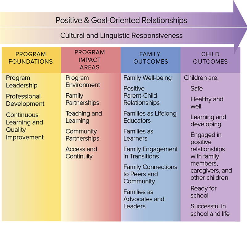 PFCE framework navigation graphic.